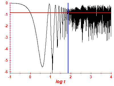 Survival probability log